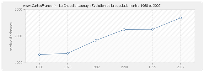 Population La Chapelle-Launay